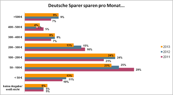Sparverhalten der Deutschen