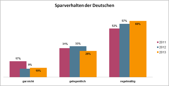 Sparverhalten der Deutschen
