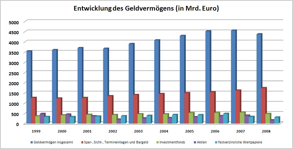 Entwicklung Geldvermögen 2008