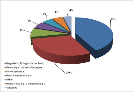 Geldvermögen Deutschland 2011