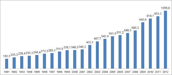Bargeld und Sichteinlagen Statistik 1991 bis 2012