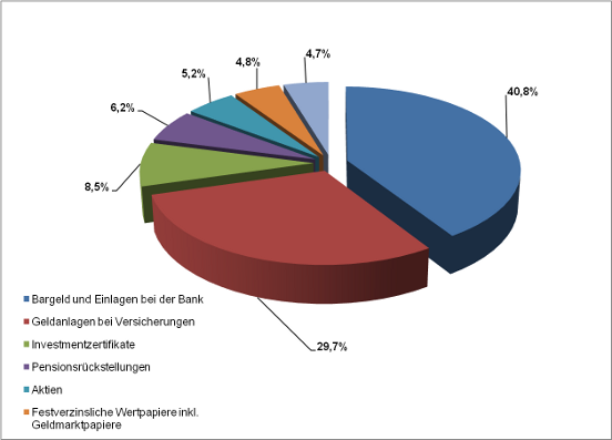 Geldvermögen Statistik Deutschland 2012